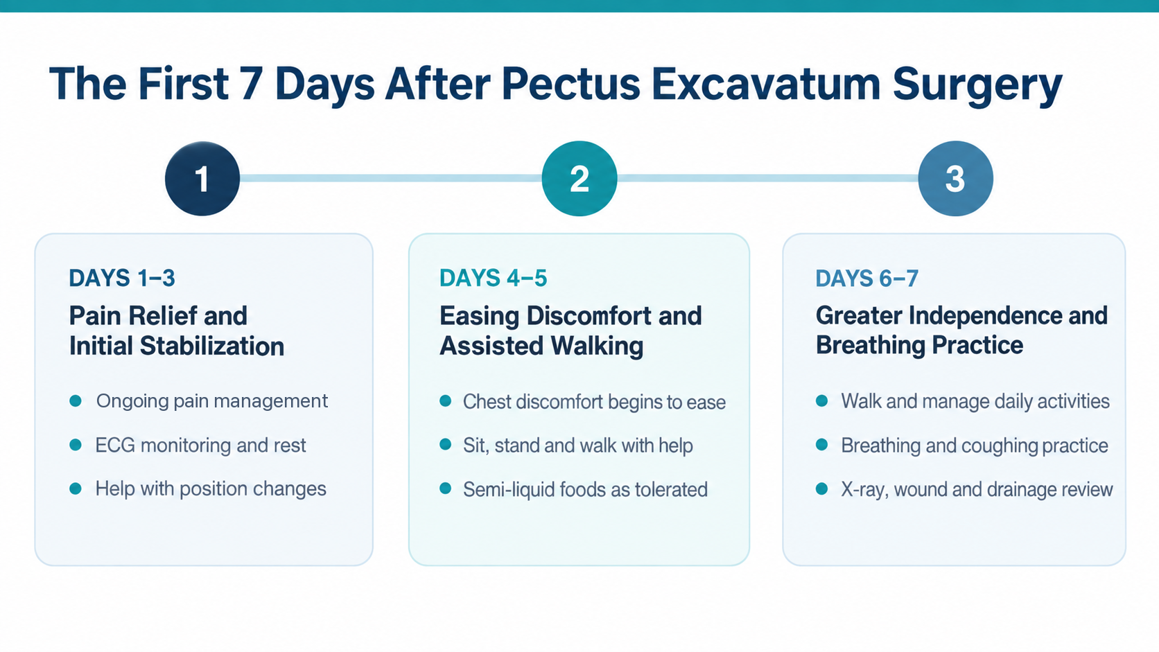 First seven days of recovery after pectus excavatum surgery